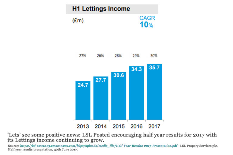 Online vs High Street Agents ‘One in five highstreet estate agents